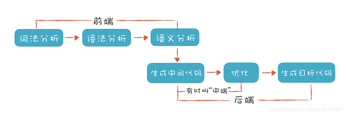 编译原理之编译器的前端技术-JieYingAI捷鹰AI