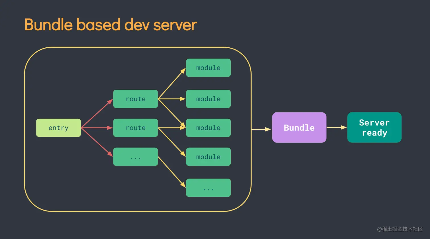 如果能重来，你要选 Vite 还是 Webpack ？-JieYingAI捷鹰AI