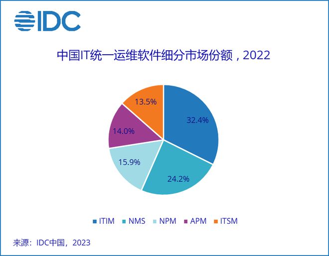 IDC：2022年中国IT统一运维软件产品市场同比增长为2.6%-JieYingAI捷鹰AI