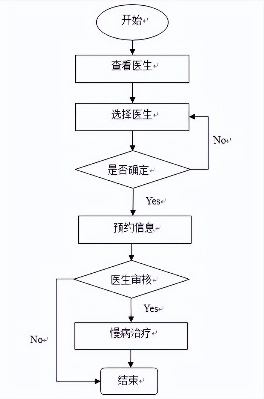 面向智慧医疗的慢病管理系统服务器端程序设计-计算机毕业设计-JieYingAI捷鹰AI