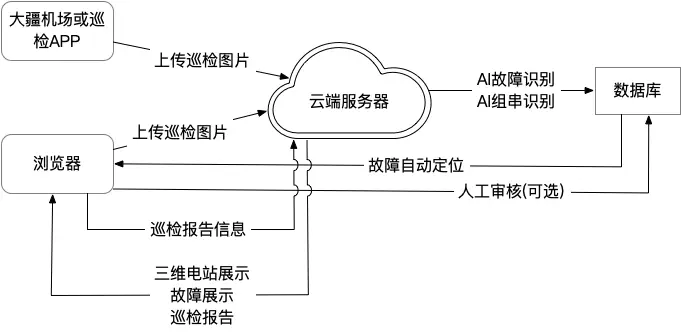 光伏运维管理_光伏运维管理系统_光伏运维管理师