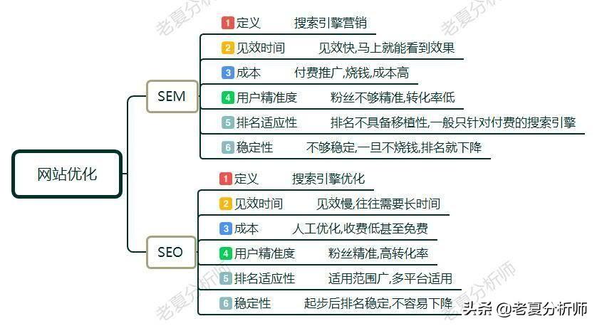 SEO和SEM有什么区别？做网站优化如何选择？哪个更重要？-JieYingAI捷鹰AI