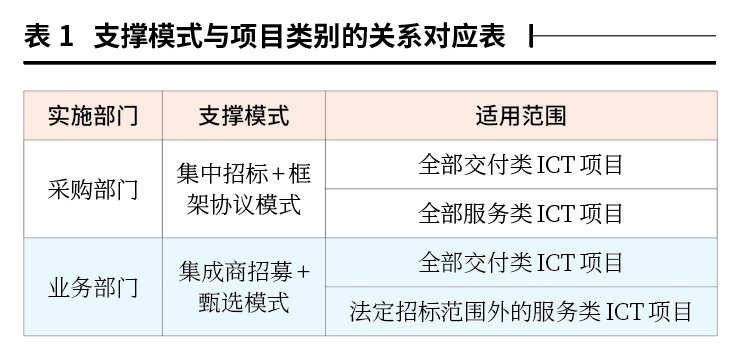 实务解析 ｜ 基于通信运营企业视角谈ICT项目采购策略-JieYingAI捷鹰AI