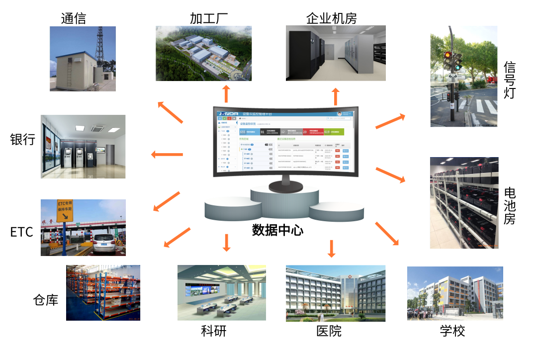 跨区域机房集中监控数据云平台运维管理方案-JieYingAI捷鹰AI