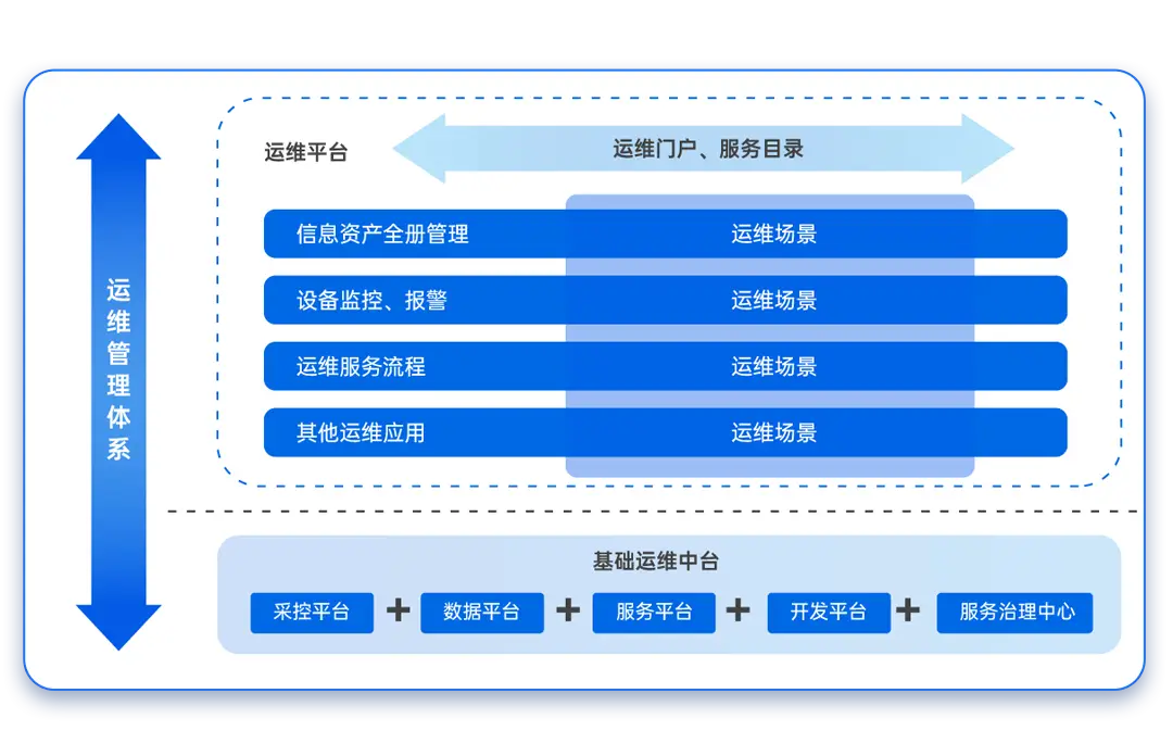 运维管理平台服务次数怎么查_运维管理平台厂家_it运维管理平台