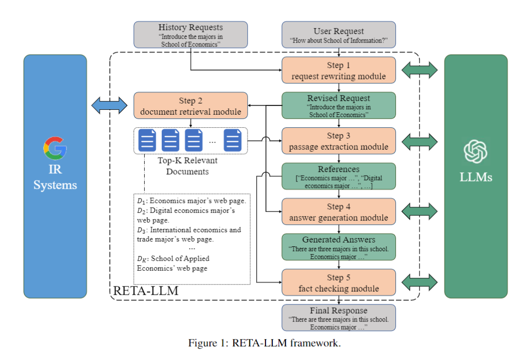 YuLan-RETA-LLM：在大语言模型中使用检索-JieYingAI捷鹰AI