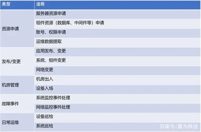 运维流程管理_运维流程管理平台_运维流程管理包括哪些