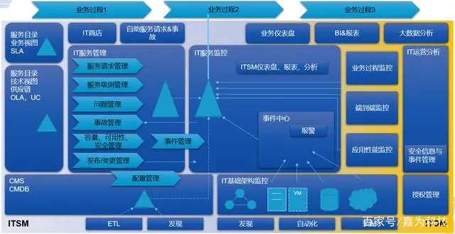 运维流程管理_运维流程管理包括哪些_运维流程管理平台