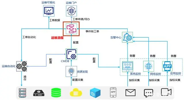 运维流程管理包括哪些_运维流程管理_运维流程管理平台