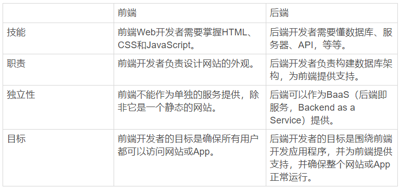 什么是前端开发？前端后端谁为先？-JieYingAI捷鹰AI