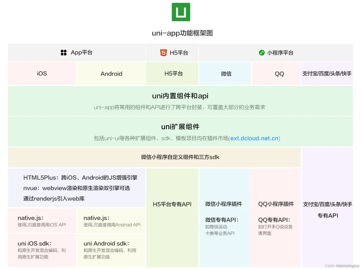 APP开发逻辑架构图 app开发的三大技术框架-JieYingAI捷鹰AI