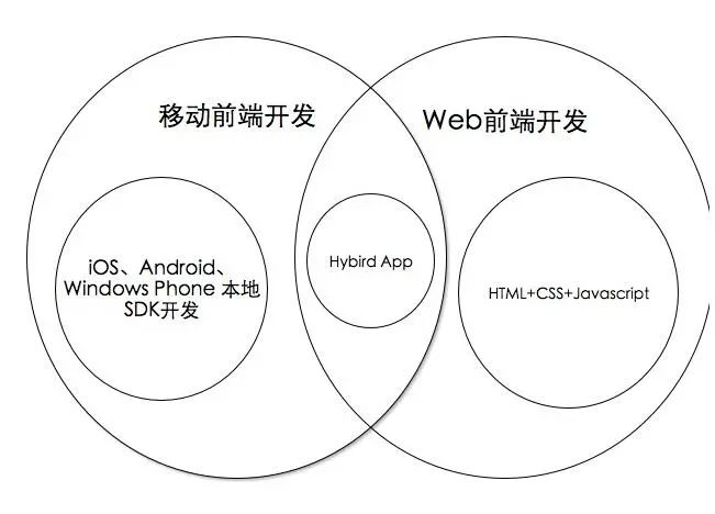 移动端web和普通web前端开发有什么区别？哪个更难？-JieYingAI捷鹰AI