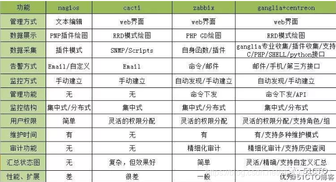 几种运维工具的对比-JieYingAI捷鹰AI