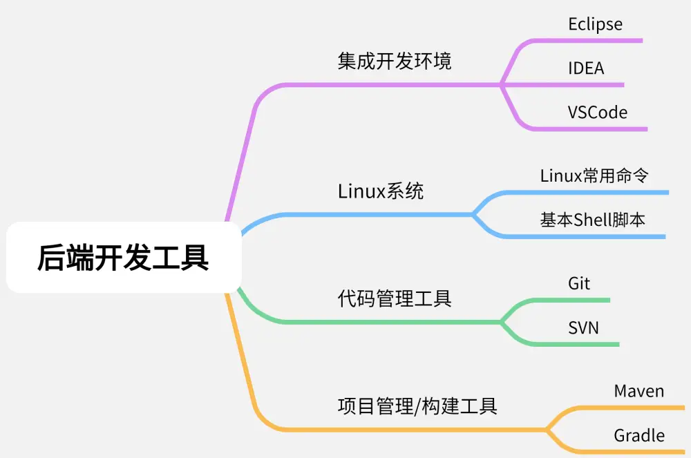 后端开发自学_后端开发视频教程_后端开发入门