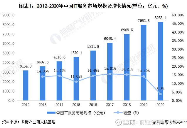 2020年中国IT运维管理行业发展现状和市场前景预测 2025年市场规模将达3668亿元-JieYingAI捷鹰AI