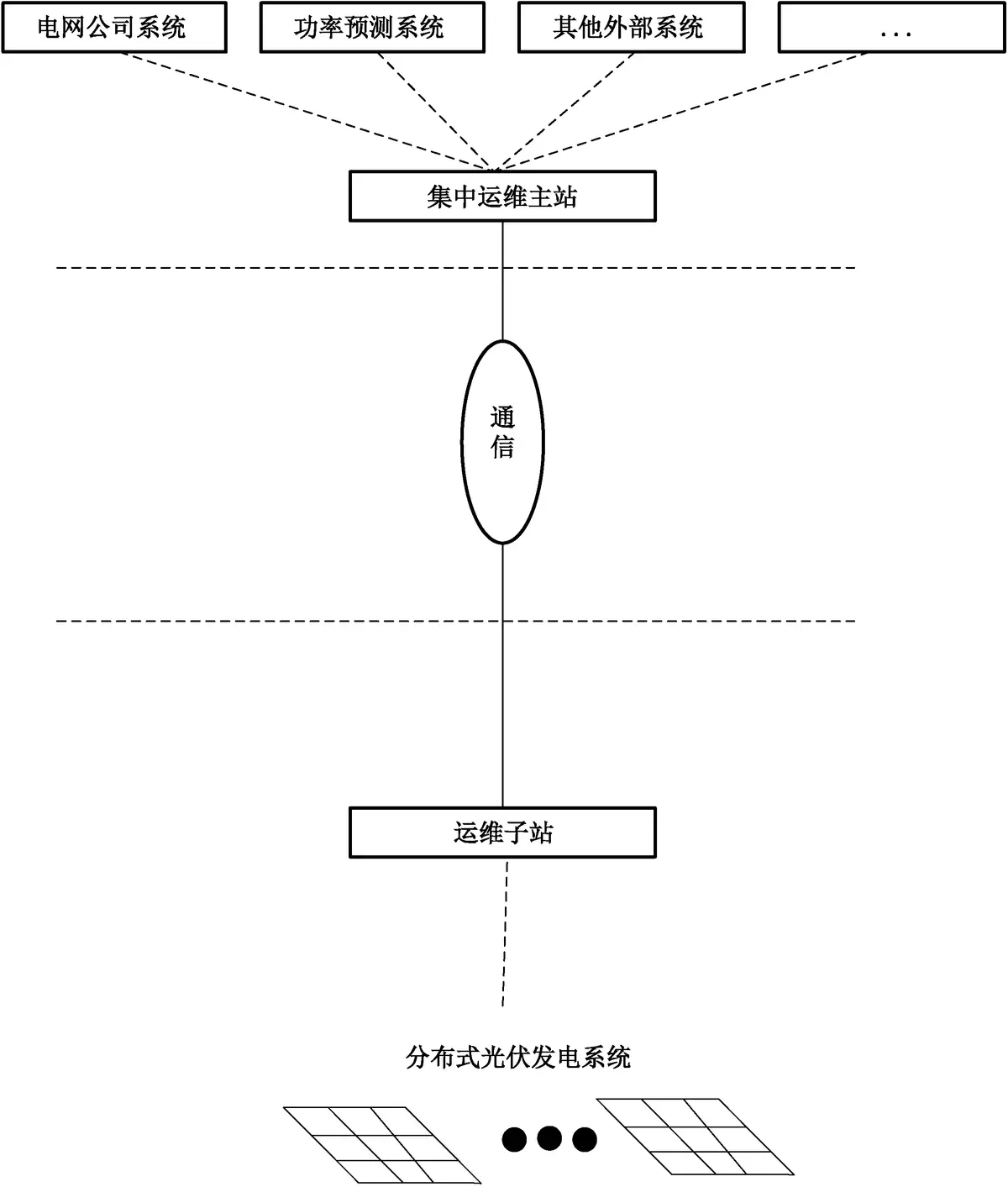 光伏运维管理系统_光伏运维管理_光伏运维管理制度