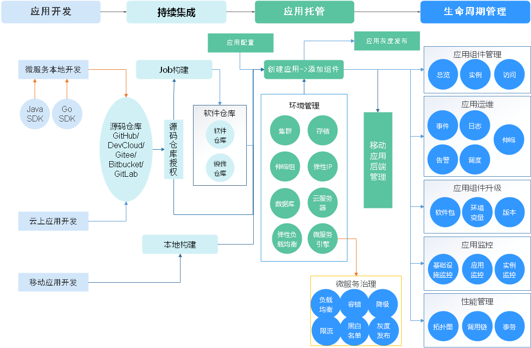 什么是应用管理与运维平台（ServiceStage）？-JieYingAI捷鹰AI