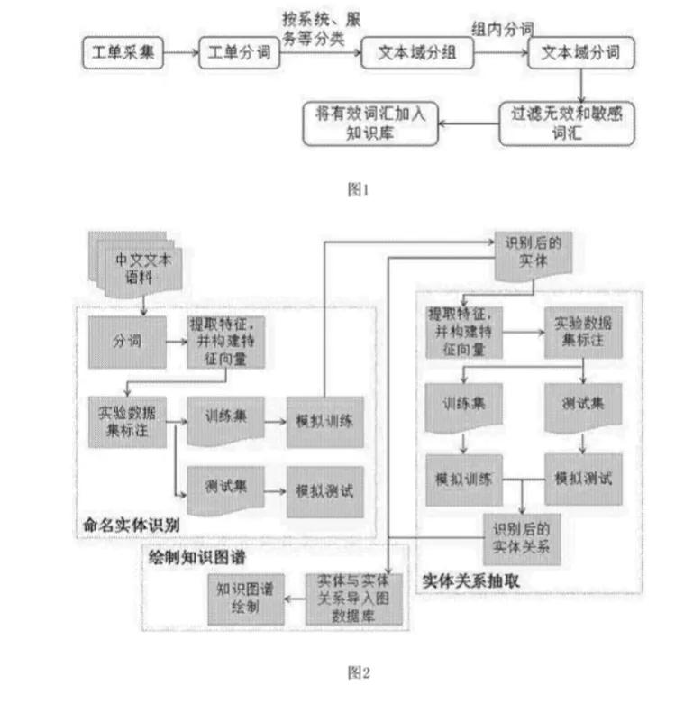 电力运维管理领域，电力运维信息知识图谱构建方法-JieYingAI捷鹰AI