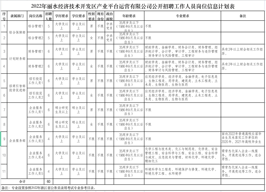 国企！丽水水阁产业平台运营有限公司、丽水富岭产业平台运营有限公司、丽水龙江产业平台运营有限公司统一面向社会公开招聘工作人员公告-JieYingAI捷鹰AI