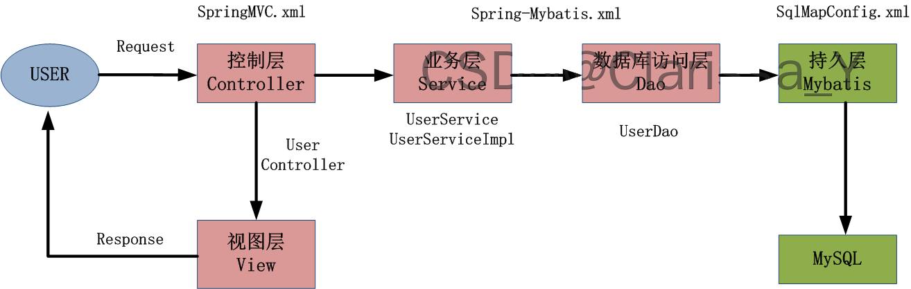 JavaWeb后端开发框架SSM+前端框架Layui简介-JieYingAI捷鹰AI