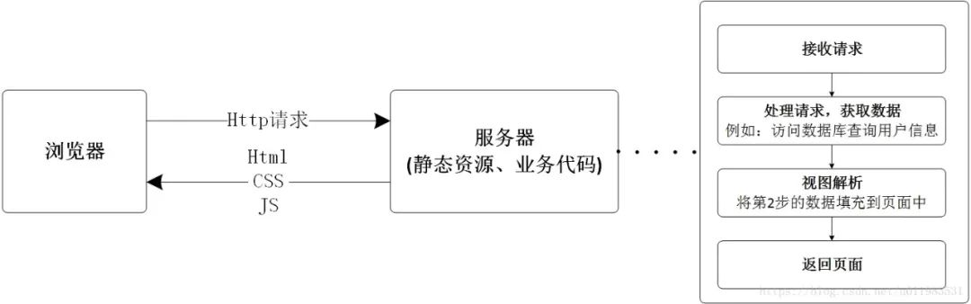 Web 实现前后端分离，前后端解耦-JieYingAI捷鹰AI