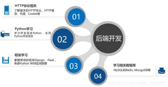 1、什么是“Python后端开发”-JieYingAI捷鹰AI