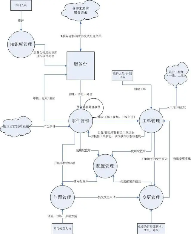 运维管理流程怎么写_运维流程梳理_it运维流程管理