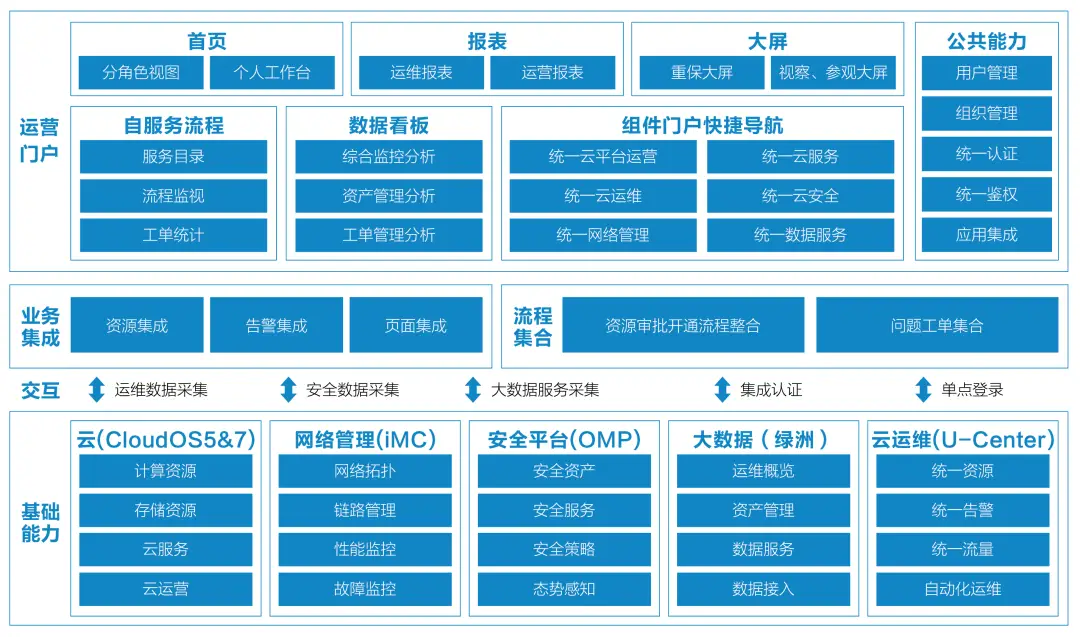 运维管理数据中心_运维管理系统_大数据运维管理平台