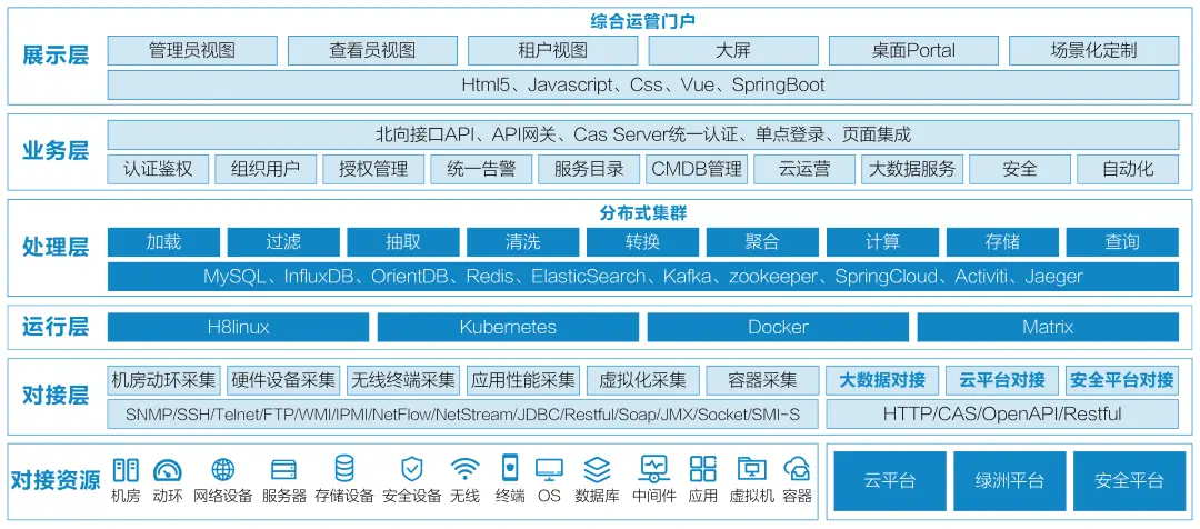 运维管理数据中心_大数据运维管理平台_运维管理系统