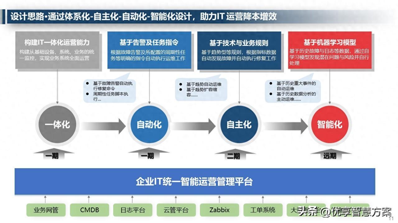 企业IT数字化运维运营平台（总体架构、总体蓝图）建设方案PPT-JieYingAI捷鹰AI