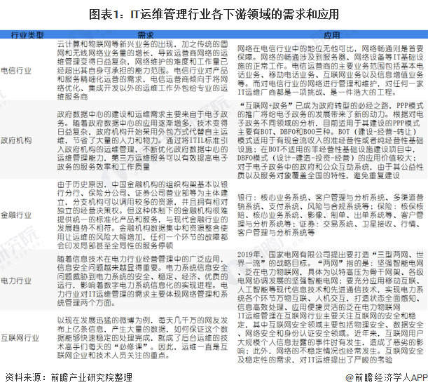 2020年中国IT运维管理行业下游领域需求现状及发展前景分析 互联网行业前景良好-JieYingAI捷鹰AI