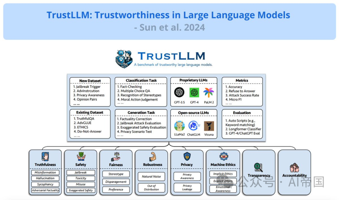 【LLM】TRUSTLLM：大语言模型中的可信度-JieYingAI捷鹰AI