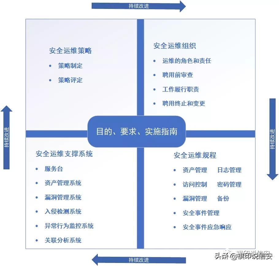 由信息系统安全运维体系引发等保测评安全运维管理的一点点思考-JieYingAI捷鹰AI