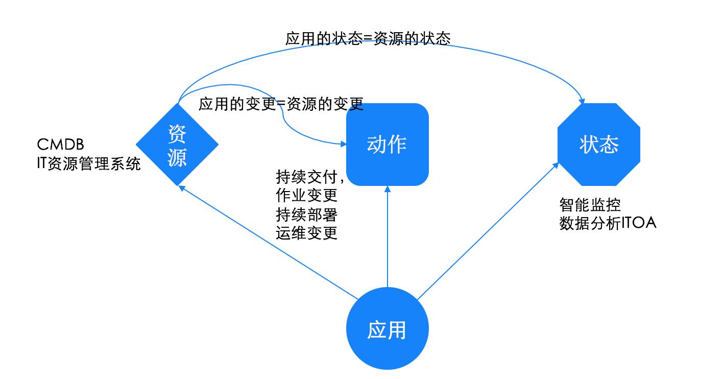 【DevOps运维】构建面向应用的运维管理新思维-JieYingAI捷鹰AI