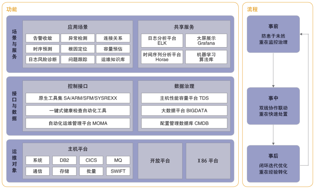 面向分布式转型的异构系统运维管理平台建设-JieYingAI捷鹰AI