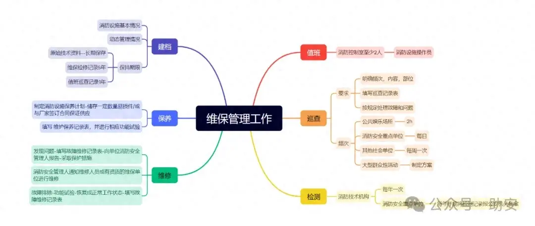 注册消防工程师：如何搭建消防系统学习框架（运维管理）-JieYingAI捷鹰AI