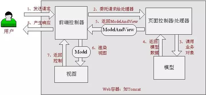 Java Web前端到后台常用框架介绍-JieYingAI捷鹰AI