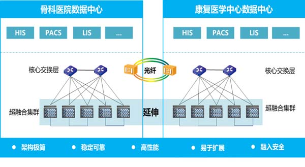 贵州省骨科医院：基于双活信息中心的高安全运维管理平台建设实践-JieYingAI捷鹰AI