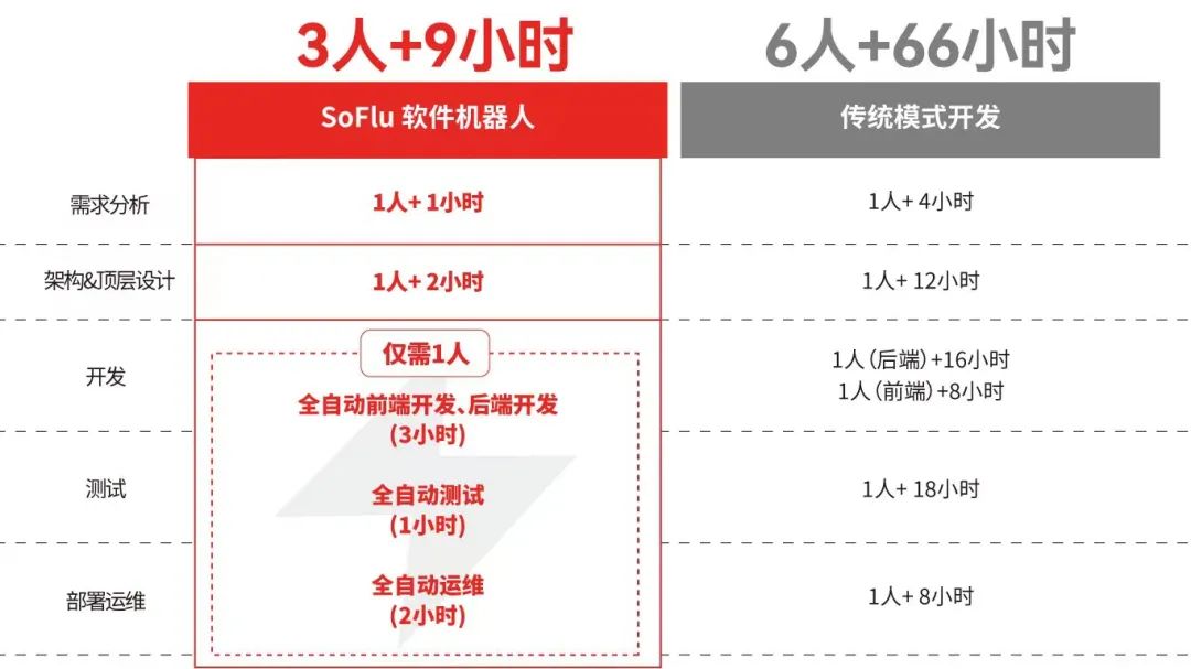 软件开发的「两全」其美：全自动 全栈式-JieYingAI捷鹰AI