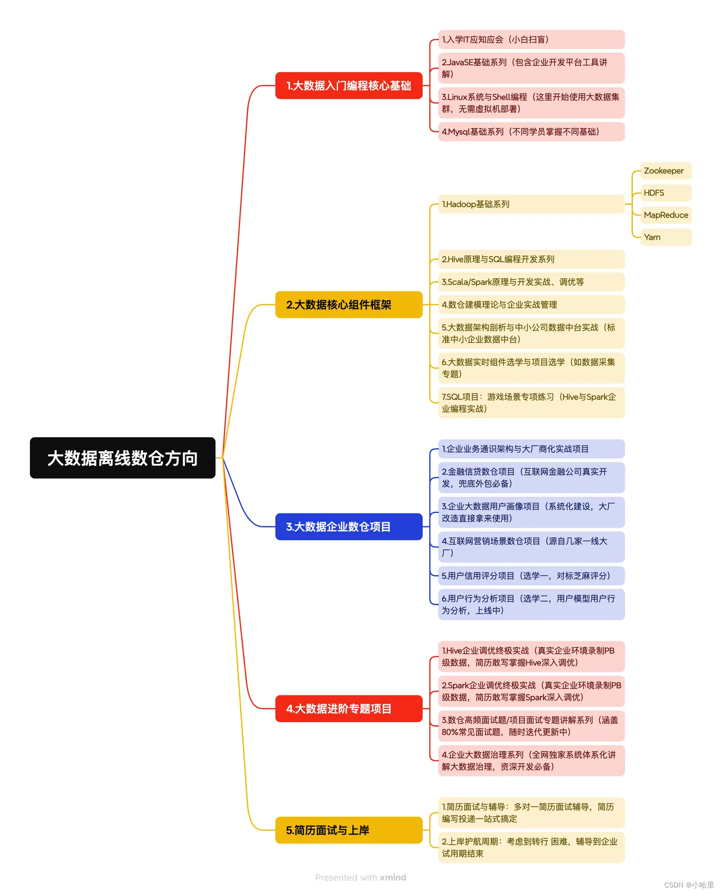 【数据开发】大数据岗位，通用必备技术栈（数据分析、数据工程、数据科学）-JieYingAI捷鹰AI