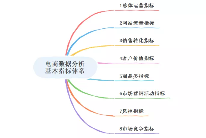 用思维导图带你解读电子商务数据分析基本指标，产品、运营者必看！-JieYingAI捷鹰AI