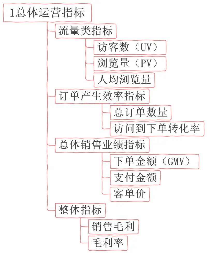 电子商务网站运营指标_商务指标运营电子网站是什么_商务指标运营电子网站查询