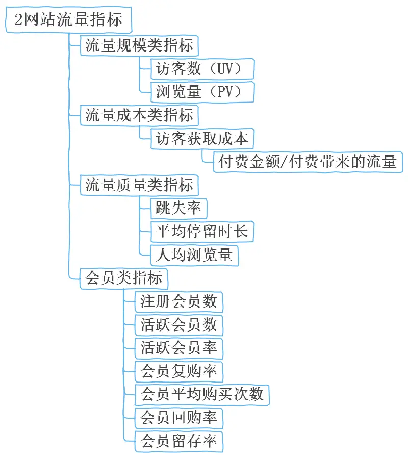 商务指标运营电子网站查询_电子商务网站运营指标_商务指标运营电子网站是什么