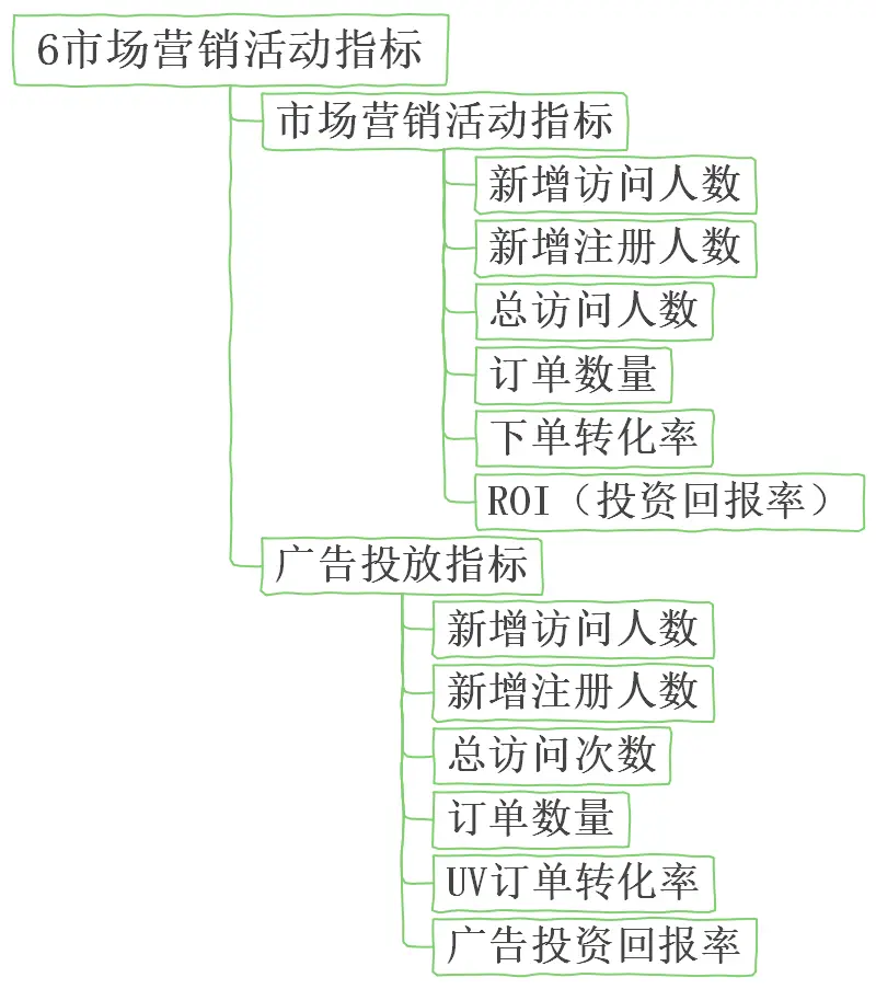 商务指标运营电子网站是什么_商务指标运营电子网站查询_电子商务网站运营指标