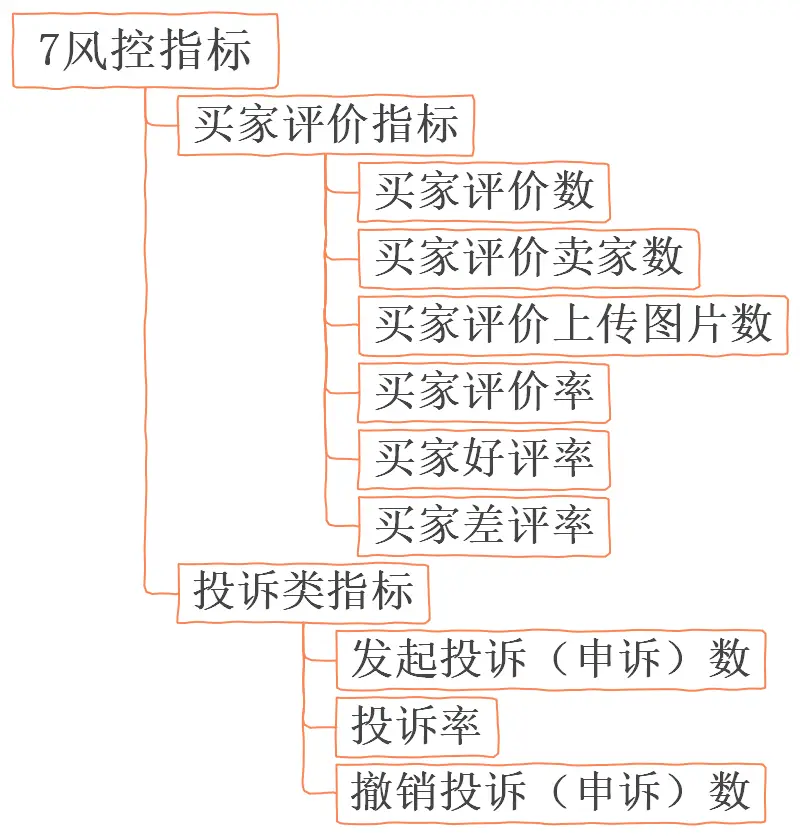 电子商务网站运营指标_商务指标运营电子网站查询_商务指标运营电子网站是什么