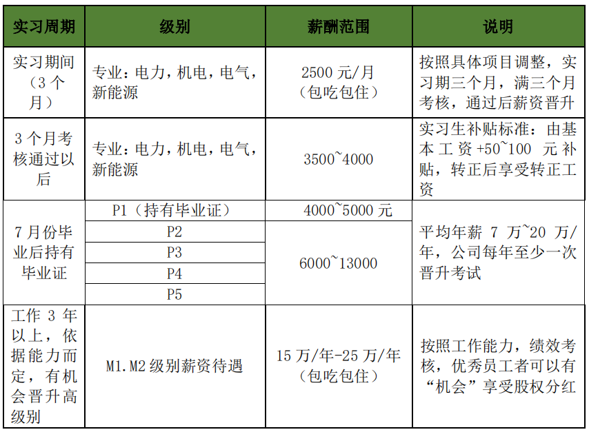 校内专场 | 北京协合运维风电技术有限公司-JieYingAI捷鹰AI