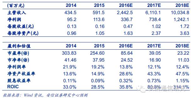 【安信通信李伟团队】光环新网深度分析：如何估算中国版AWS云计算业务的价值-JieYingAI捷鹰AI