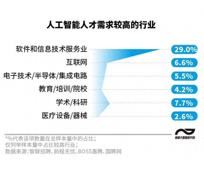 图解人工智能岗位：工程师需求高，硕博应届生五成月薪过2万-JieYingAI捷鹰AI