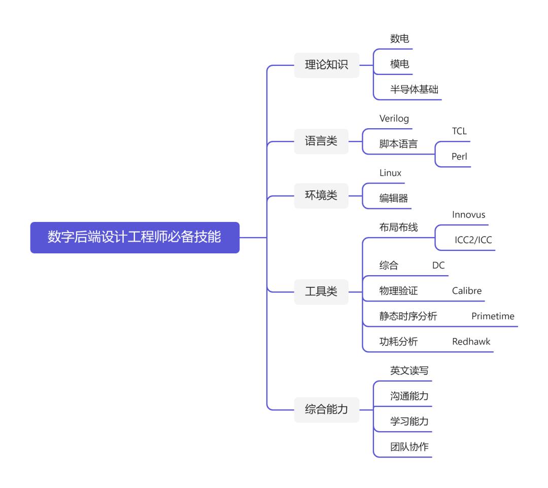 想成为芯片后端设计工程师？掌握这些就可以-JieYingAI捷鹰AI