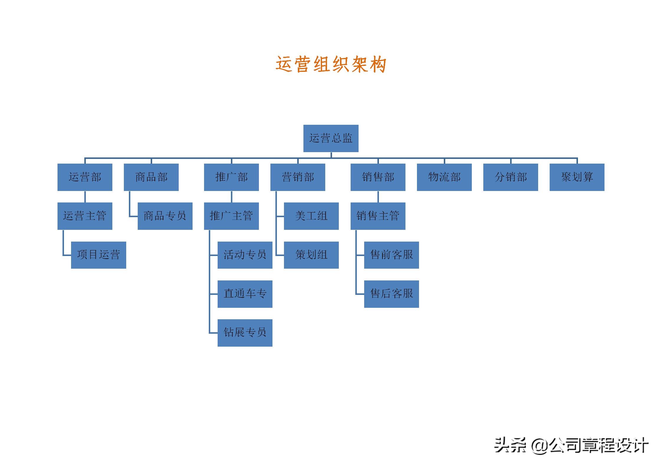 电商运营组织架构及岗位职责-JieYingAI捷鹰AI